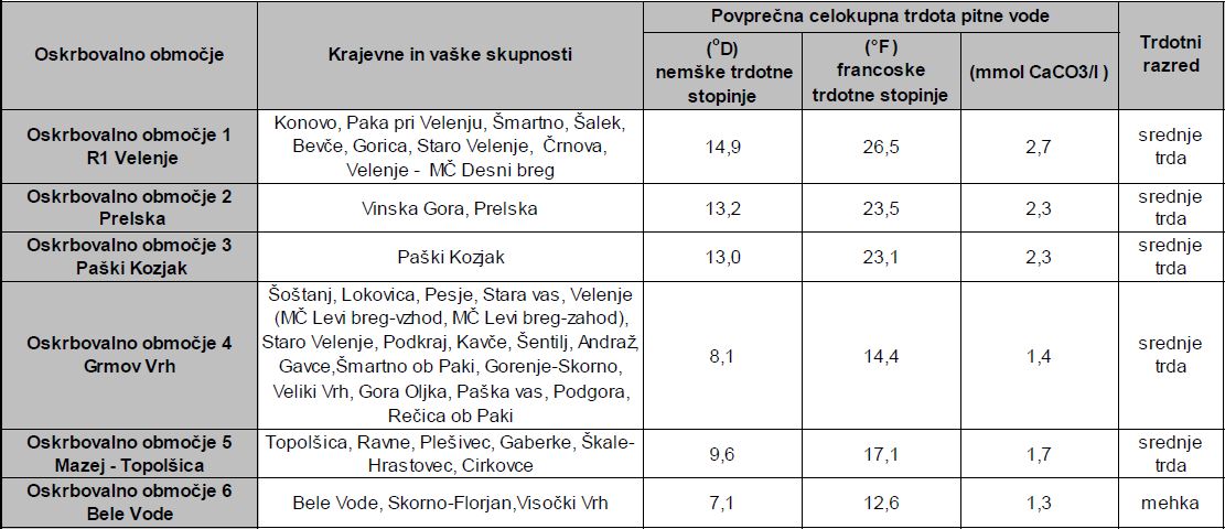 Trdota pitne vode po oskrbovalnih območjih