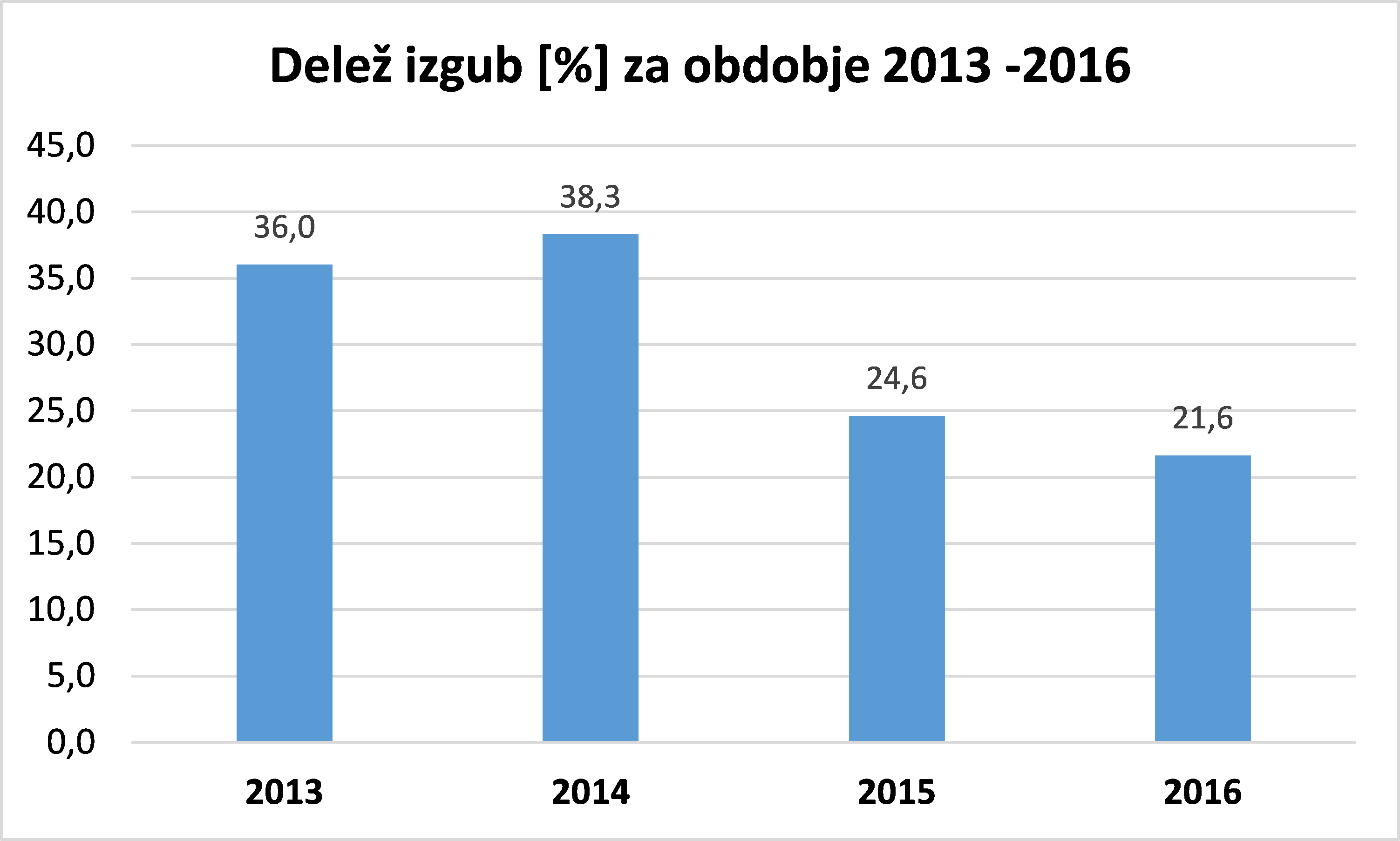 Delez vodnih izgub