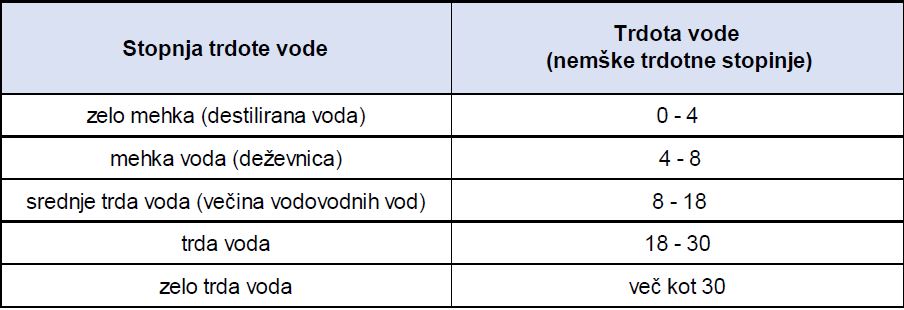 Lestvica trdote vode