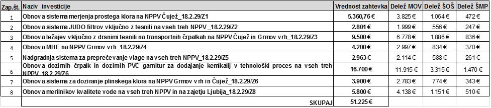 Tabela investicije