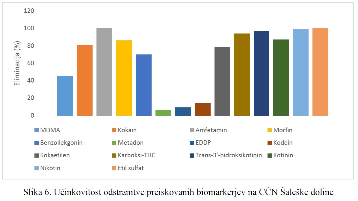 Odstranitve preiskovanih biomarkerjev na CCN SD