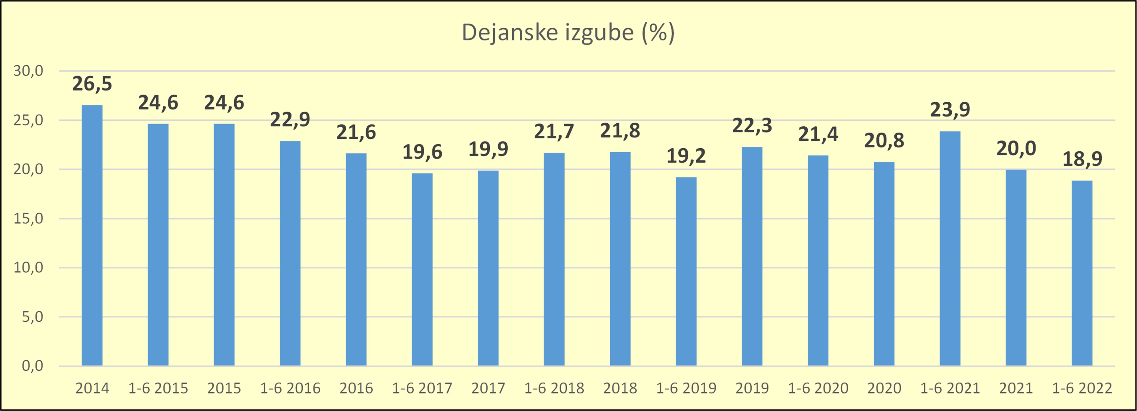 Dejanske vodne izgube