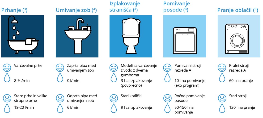 Kako zmanjšati porabo pitne vode