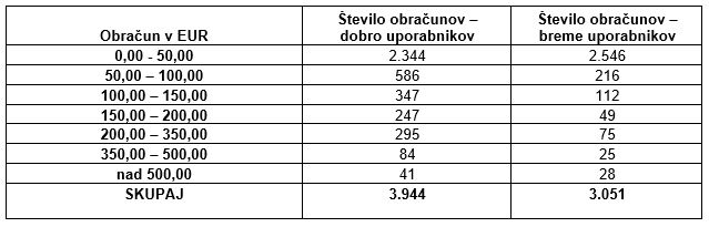 Obracun komunalnih storitev jan junij 2022