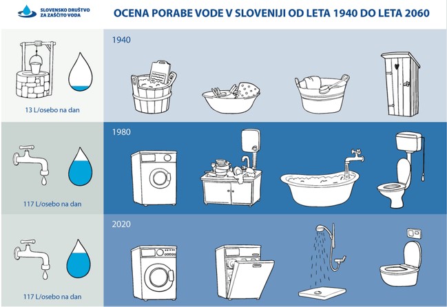 Poraba vode nekoč in danes infografika