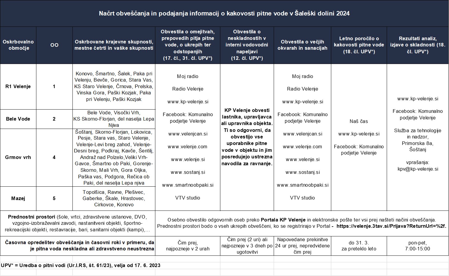 Nacrt obvescanja 2024