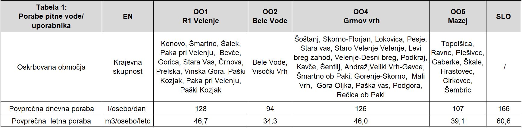 Poraba vode na uporabnika 2023