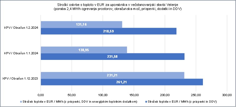 Tabela ogrevanje januar 2024